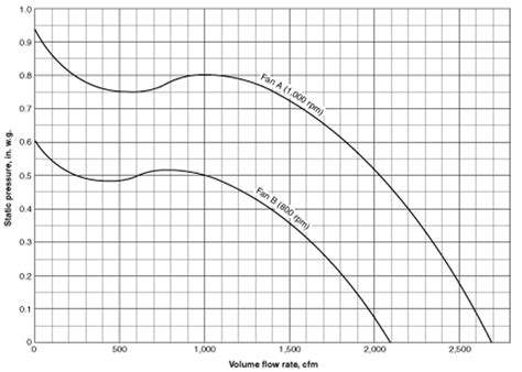 typical centrifugal fan efficiency